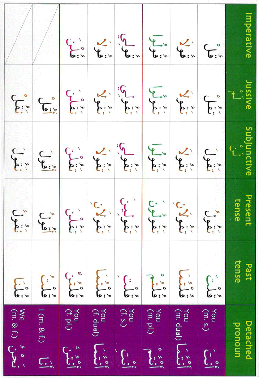 Gateway To Arabic Verb Conjugation Flashcards Set 1 – Gatewaytoarabic