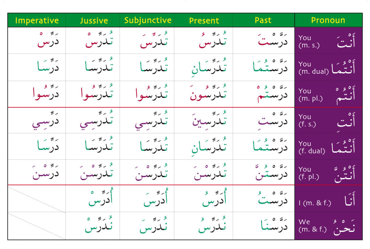 Gateway To Arabic Verb Conjugation Flashcards Set 2 – Gatewaytoarabic